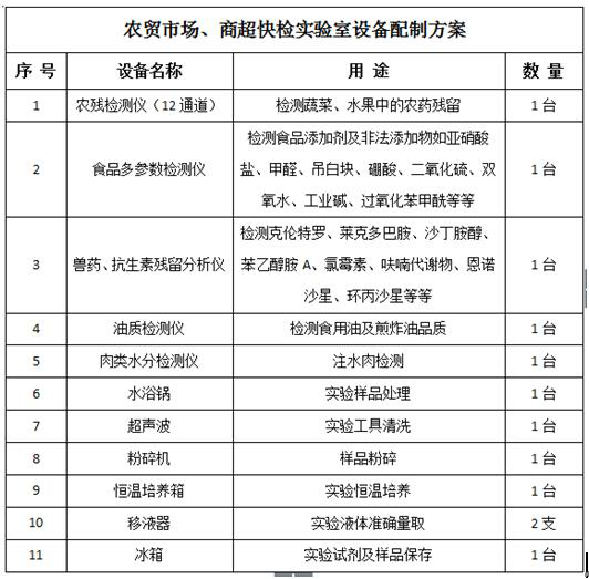 農(nóng)貿(mào)市場、商超快檢實驗室建設